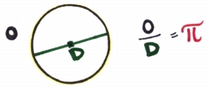 Omkrets (O) og diameter (D) i en sirkel. 